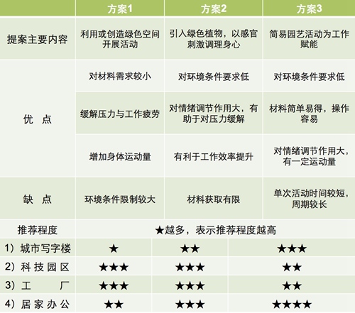 【防疫科普】如何利用園藝療法保持復工后身心健康？