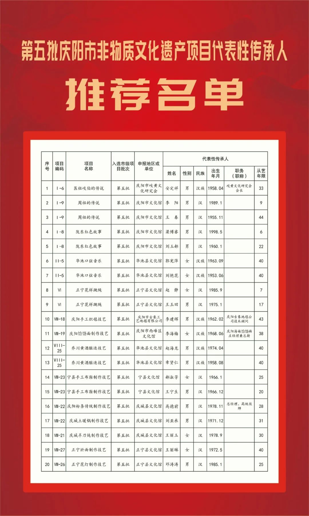 關(guān)于公示第五批慶陽(yáng)市非物質(zhì)文化遺產(chǎn)項(xiàng)目代表性傳承人推薦名單的公告