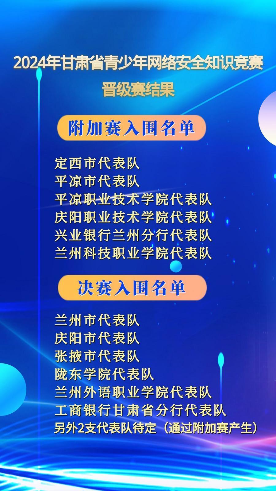 【微海報(bào)】2024年甘肅省青少年網(wǎng)絡(luò)安全知識競賽晉級賽結(jié)果